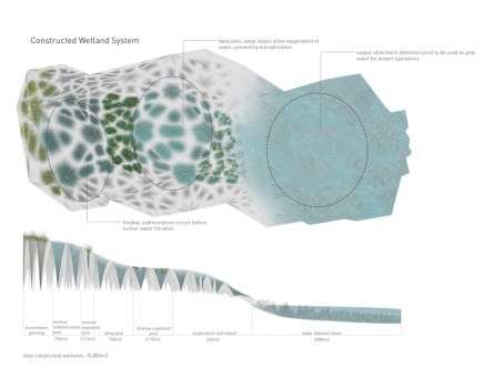 Constructed Wetland System Plan Section
