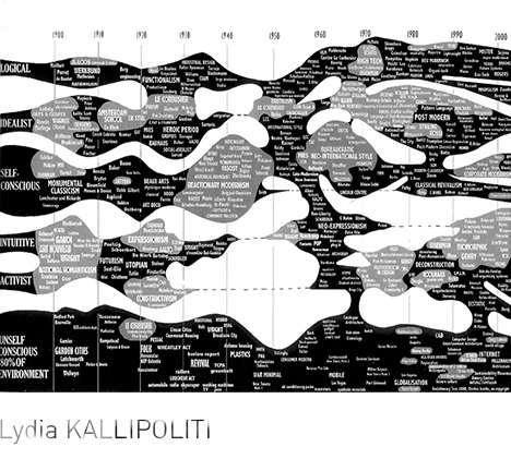 Charles Jencks’s revision of the "Evolutionary Tree for the Year 2000," as published in Architectural Review (July 2000).